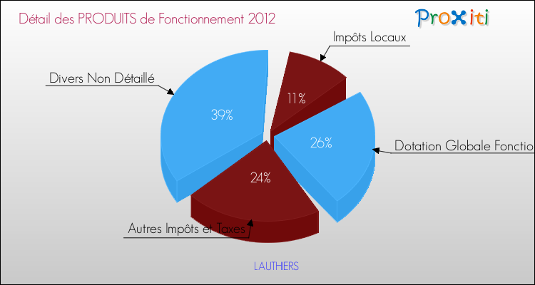 Décomposition du Budget de Fonctionnement 2012 de la commune de LAUTHIERS Budget de Fonctionnement 2012 pour la commune de LAUTHIERS