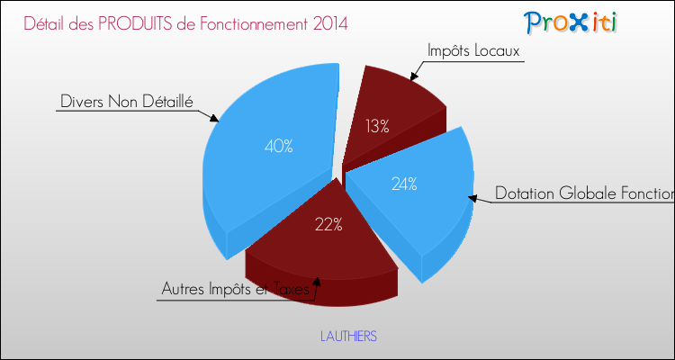 Décomposition du Budget de Fonctionnement 2014 de la commune de LAUTHIERS Budget de Fonctionnement 2014 pour la commune de LAUTHIERS