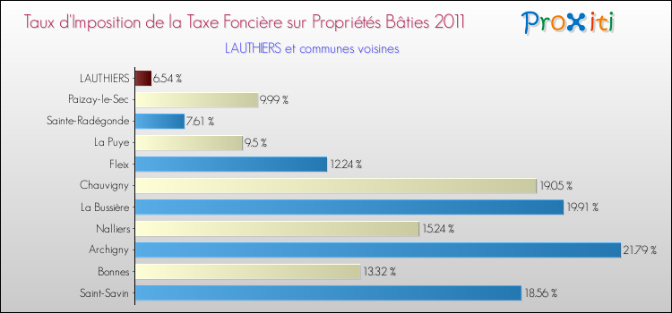 Taux d'imposition de la taxe foncière sur le bati 2011 pour LAUTHIERS et les communes proches Comparaison des taux d'imposition de la taxe foncière sur le bati 2011 pour LAUTHIERS et les communes voisines