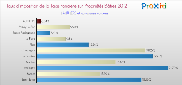 Taux d'imposition de la taxe foncière sur le bati 2012 pour LAUTHIERS et les communes proches Comparaison des taux d'imposition de la taxe foncière sur le bati 2012 pour LAUTHIERS et les communes voisines