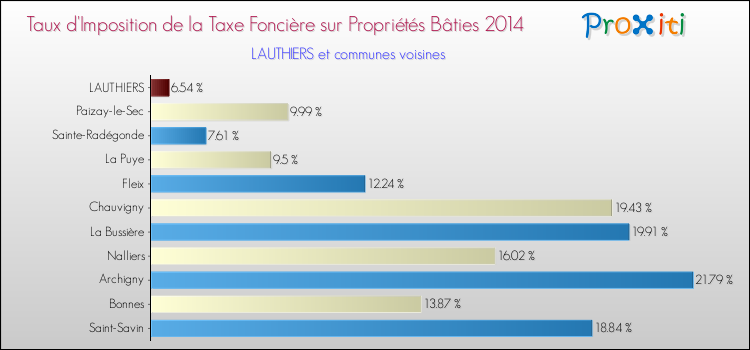 Taux d'imposition de la taxe foncière sur le bati 2014 pour LAUTHIERS et les communes proches Comparaison des taux d'imposition de la taxe foncière sur le bati 2014 pour LAUTHIERS et les communes voisines