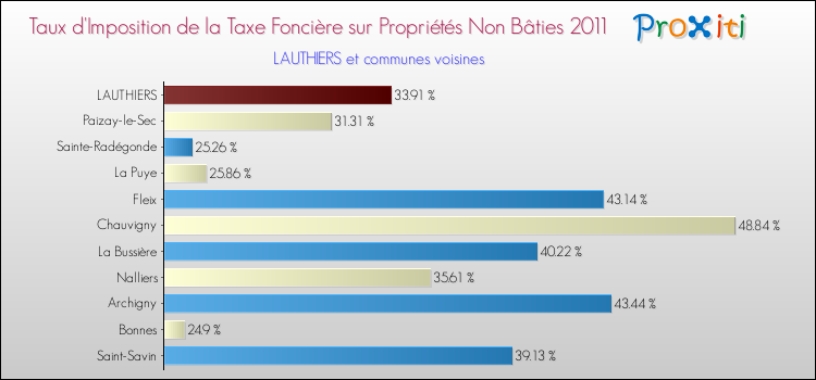 Taux d'imposition de la taxe foncière sur les immeubles et terrains non batis 2011 pour LAUTHIERS et les communes proches Comparaison des taux d'imposition de la taxe foncière sur les immeubles et terrains non batis 2011 pour LAUTHIERS et les communes voisines