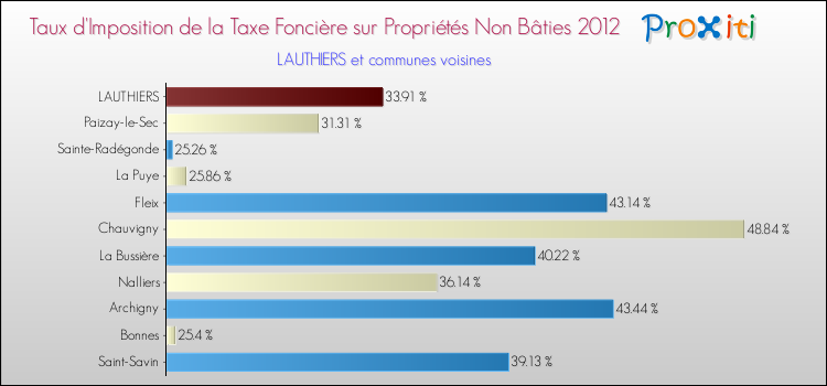 Taux d'imposition de la taxe foncière sur les immeubles et terrains non batis 2012 pour LAUTHIERS et les communes proches Comparaison des taux d'imposition de la taxe foncière sur les immeubles et terrains non batis 2012 pour LAUTHIERS et les communes voisines