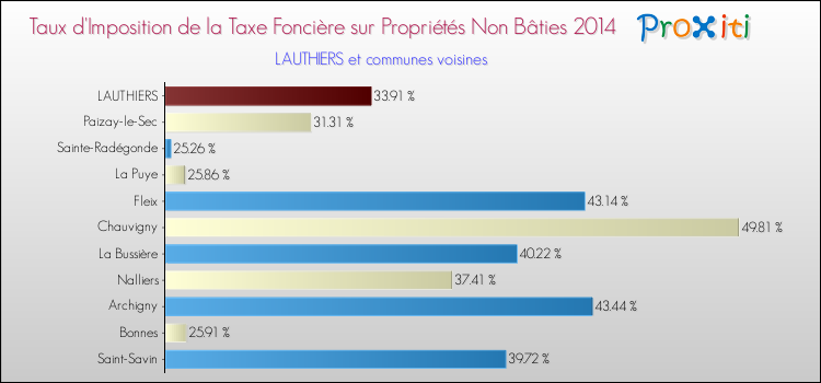 Taux d'imposition de la taxe foncière sur les immeubles et terrains non batis 2014 pour LAUTHIERS et les communes proches Comparaison des taux d'imposition de la taxe foncière sur les immeubles et terrains non batis 2014 pour LAUTHIERS et les communes voisines