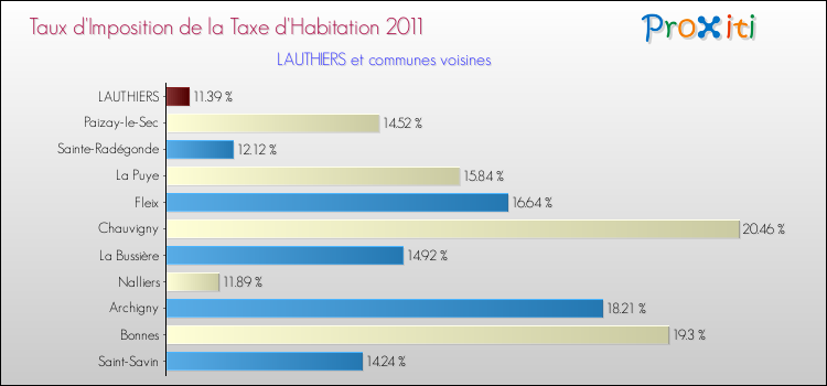 Taux d'imposition de la taxe d'habitation 2011 pour LAUTHIERS et les communes proches Comparaison des taux d'imposition de la taxe d'habitation 2011 pour LAUTHIERS et les communes voisines