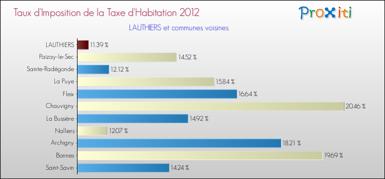 Taux d'imposition de la taxe d'habitation 2012 pour LAUTHIERS et les communes proches Comparaison des taux d'imposition de la taxe d'habitation 2012 pour LAUTHIERS et les communes voisines