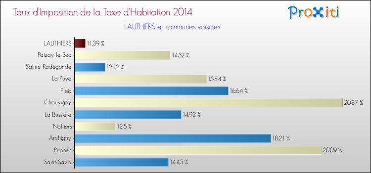 Taux d'imposition de la taxe d'habitation 2014 pour LAUTHIERS et les communes proches Comparaison des taux d'imposition de la taxe d'habitation 2014 pour LAUTHIERS et les communes voisines