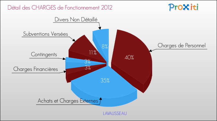 Décomposition des Charges de Fonctionnement 2012 de la commune de LAVAUSSEAU Charges de Fonctionnement 2012 pour la commune de LAVAUSSEAU