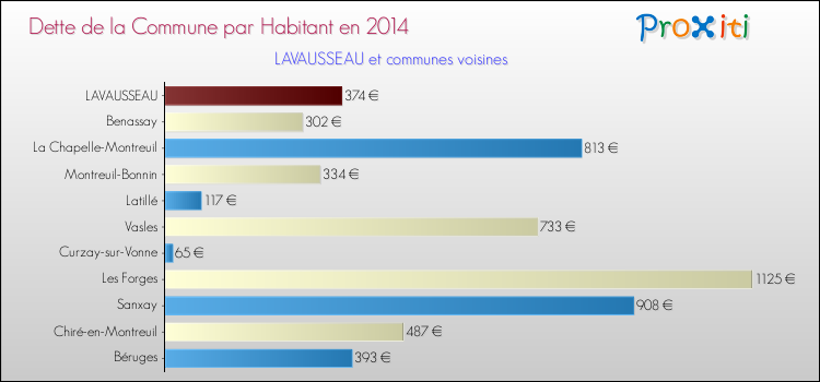 Dette par habitant de la commune en 2014 pour LAVAUSSEAU et les communes proches Comparaison de la dette par habitant de la commune en 2014 pour LAVAUSSEAU et les communes voisines
