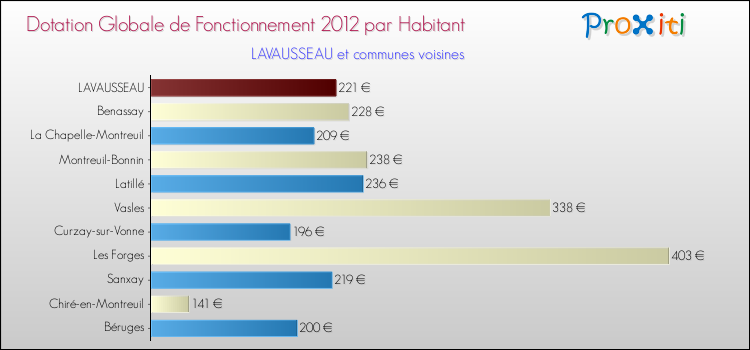 Montant des dotations globales de fonctionnement DGF par Habitant pour LAVAUSSEAU et les communes proches Comparaison des des dotations globales de fonctionnement DGF par habitant pour LAVAUSSEAU et les communes voisines