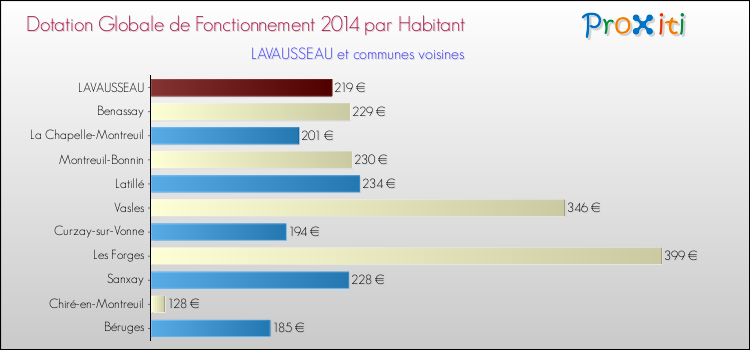 Montant des dotations globales de fonctionnement DGF par Habitant pour LAVAUSSEAU et les communes proches en 2014. Comparaison des des dotations globales de fonctionnement DGF par habitant pour LAVAUSSEAU et les communes voisines en 2014.