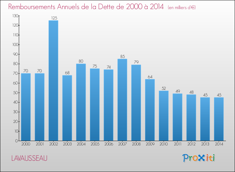 Evolution de l'annuité de la dette pour la commune de LAVAUSSEAU de 2000 à 2014 Annuités de la dette pour LAVAUSSEAU de 2000 à 2014