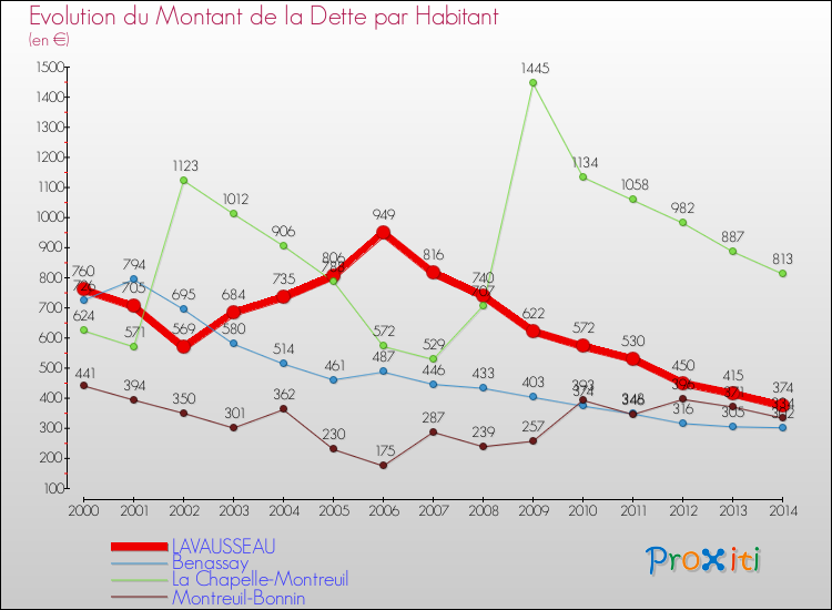 Evolution de la dette par habitant pour la commune de LAVAUSSEAU et les communes proches de 2000 à 2014 Comparaison de la dette par habitant pour LAVAUSSEAU et les communes voisines de 2000 à 2014
