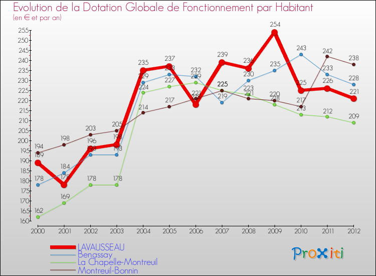 Evolution et montant de la dotation globale de fonctionnement par Habitant pour LAVAUSSEAU et les communes proches Comparaison des dotations globales de fonctionnement par habitant pour LAVAUSSEAU et les communes voisines