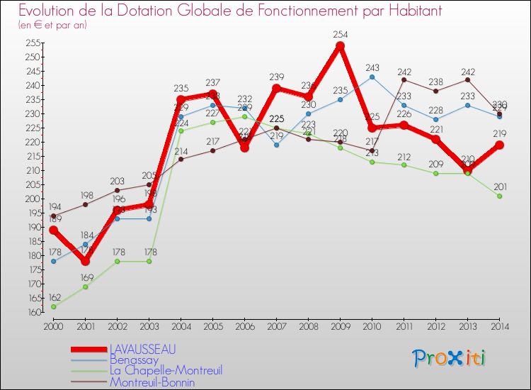 Evolution et montant de la dotation globale de fonctionnement par Habitant pour LAVAUSSEAU et les communes proches de 2000 à 2014. Comparaison des dotations globales de fonctionnement par habitant pour LAVAUSSEAU et les communes voisines de 2000 à 2014.