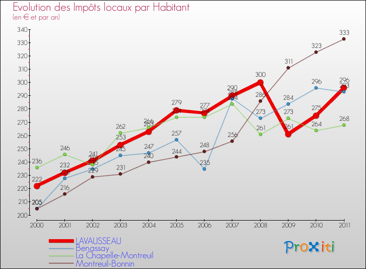 Evolution et montant des impôts locaux par Habitant pour LAVAUSSEAU et les communes proches Comparaison des impôts locaux par habitant pour LAVAUSSEAU et les communes voisines