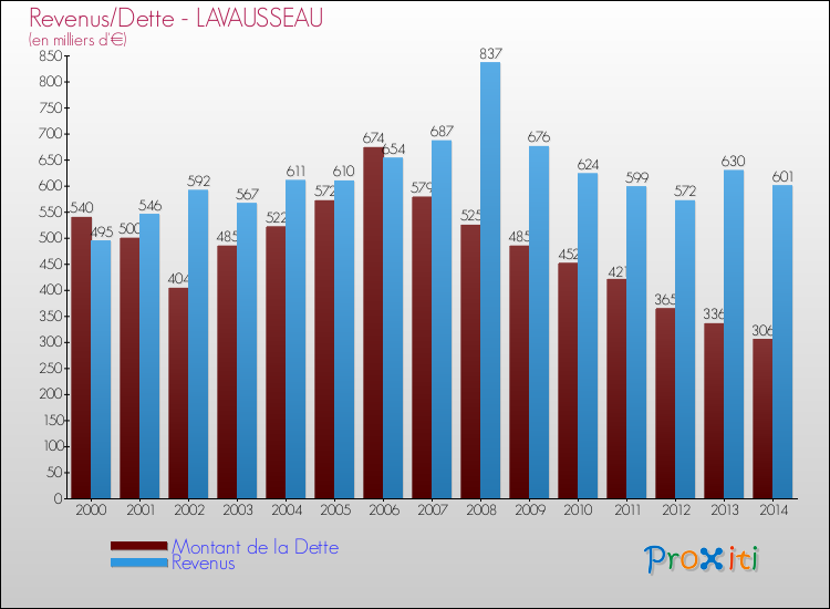 Evolution comparée de la dette et des revenus pour la commune de LAVAUSSEAU de 2000 à 2014 Comparaison de la dette et des revenus pour LAVAUSSEAU de 2000 à 2014