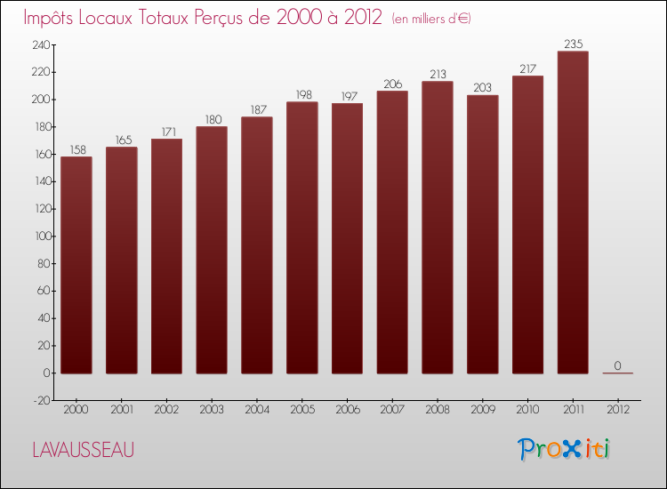 Evolution des Impôts Locaux pour la commune de LAVAUSSEAU de 2000 à 2012 Evolution des Impôts Locaux pour LAVAUSSEAU de 2000 à 2012