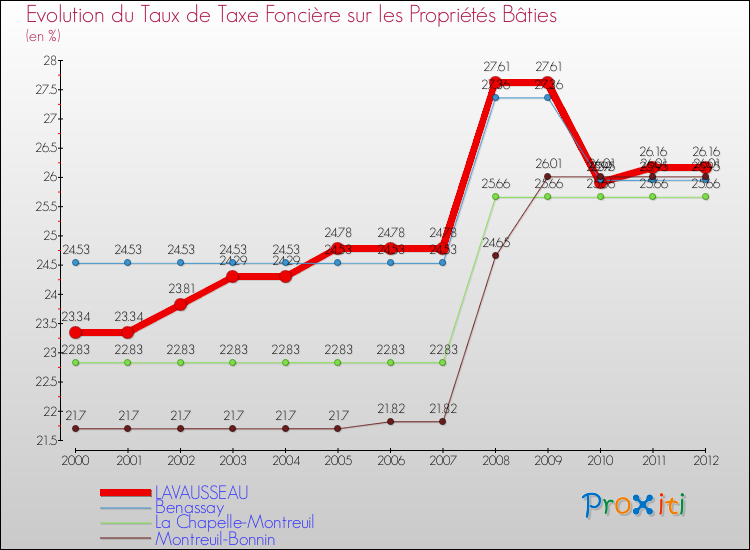 Evolution du taux de la taxe foncière sur le bati pour LAVAUSSEAU et les communes proches de 2000 à 2012 Comparaison des taux de taxe foncière sur le bati pour LAVAUSSEAU et les communes voisines de 2000 à 2012