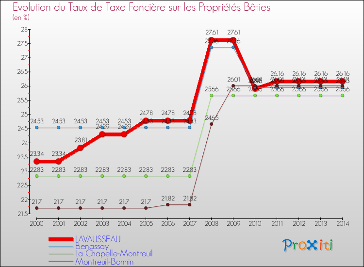 Evolution du taux de la taxe foncière sur le bati pour LAVAUSSEAU et les communes proches de 2000 à 2014 Comparaison des taux de taxe foncière sur le bati pour LAVAUSSEAU et les communes voisines de 2000 à 2014