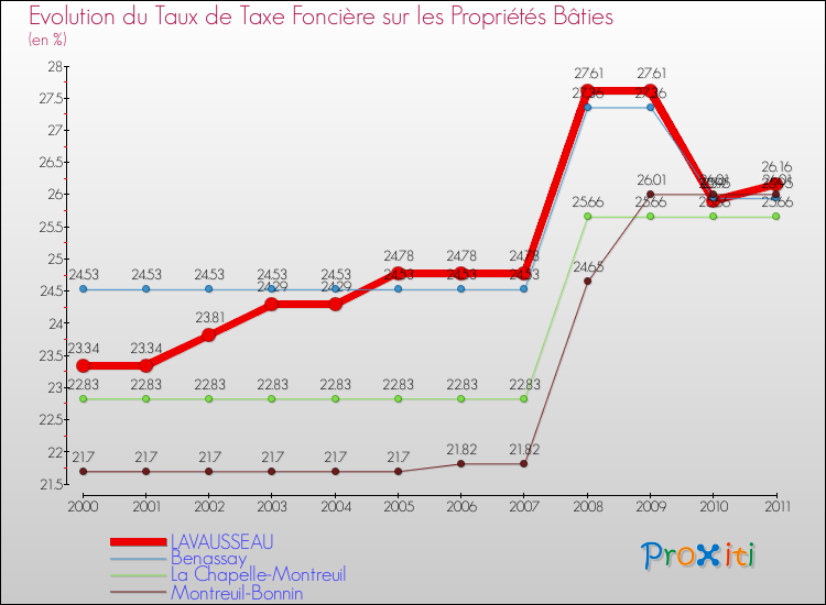 Evolution du taux de la taxe foncière sur le bati pour LAVAUSSEAU et les communes proches Comparaison des taux de taxe foncière sur le bati pour LAVAUSSEAU et les communes voisines