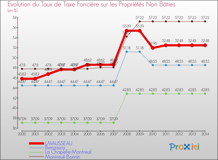 Evolution du taux de la taxe foncière sur les immeubles et terrains non batis pour LAVAUSSEAU et les communes proches de 2000 à 2014 Comparaison des taux de la taxe foncière sur les immeubles et terrains non batis pour LAVAUSSEAU et les communes voisines de 2000 à 2014