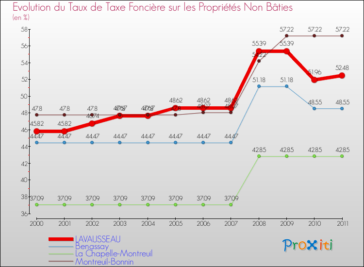 Evolution du taux de la taxe foncière sur les immeubles et terrains non batis pour LAVAUSSEAU et les communes proches Comparaison des taux de la taxe foncière sur les immeubles et terrains non batis pour LAVAUSSEAU et les communes voisines