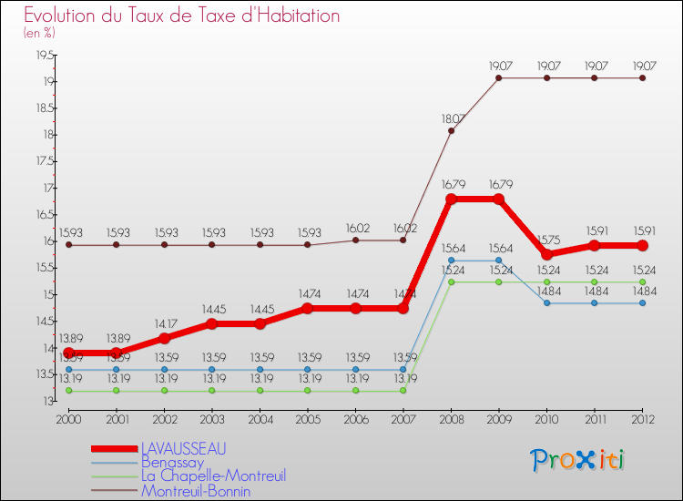 Evolution du taux de la taxe d'habitation pour LAVAUSSEAU et les communes proches Comparaison des taux de la taxe d'habitation pour LAVAUSSEAU et les communes voisines