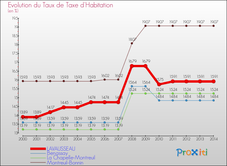 Evolution du taux de la taxe d'habitation pour LAVAUSSEAU et les communes proches de 2000 à 2014 Comparaison des taux de la taxe d'habitation pour LAVAUSSEAU et les communes voisines de 2000 à 2014