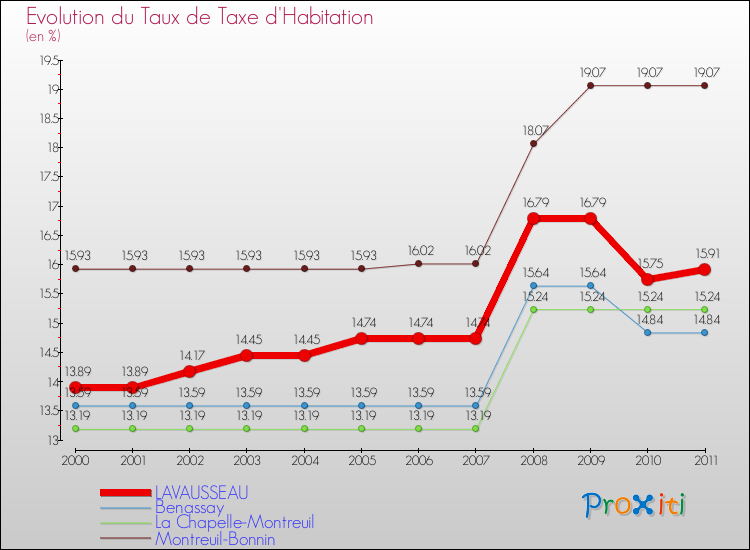 Evolution du taux de la taxe d'habitation pour LAVAUSSEAU et les communes proches Comparaison des taux de la taxe d'habitation pour LAVAUSSEAU et les communes voisines