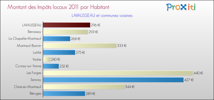 Montant des impôts locaux par Habitant pour LAVAUSSEAU et les communes proches Comparaison des impôts locaux par habitant pour LAVAUSSEAU et les communes voisines