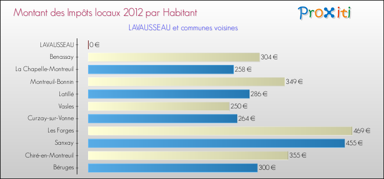 Montant des impôts locaux par Habitant pour LAVAUSSEAU et les communes proches Comparaison des impôts locaux par habitant pour LAVAUSSEAU et les communes voisines