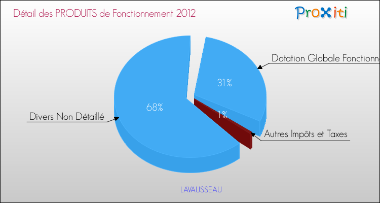 Décomposition du Budget de Fonctionnement 2012 de la commune de LAVAUSSEAU Budget de Fonctionnement 2012 pour la commune de LAVAUSSEAU