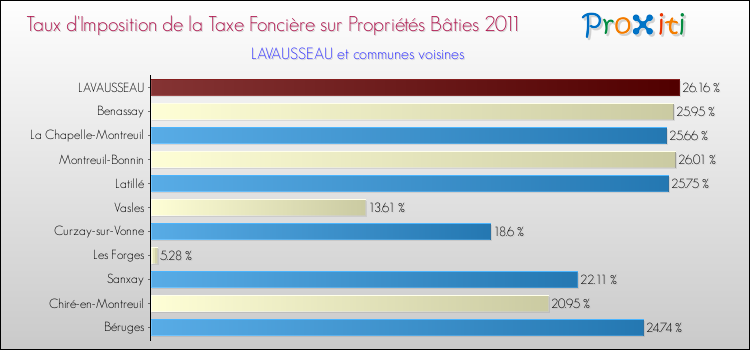 Taux d'imposition de la taxe foncière sur le bati 2011 pour LAVAUSSEAU et les communes proches Comparaison des taux d'imposition de la taxe foncière sur le bati 2011 pour LAVAUSSEAU et les communes voisines