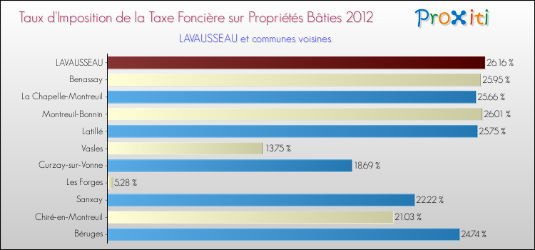 Taux d'imposition de la taxe foncière sur le bati 2012 pour LAVAUSSEAU et les communes proches Comparaison des taux d'imposition de la taxe foncière sur le bati 2012 pour LAVAUSSEAU et les communes voisines