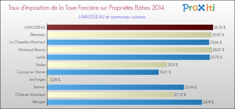 Taux d'imposition de la taxe foncière sur le bati 2014 pour LAVAUSSEAU et les communes proches Comparaison des taux d'imposition de la taxe foncière sur le bati 2014 pour LAVAUSSEAU et les communes voisines