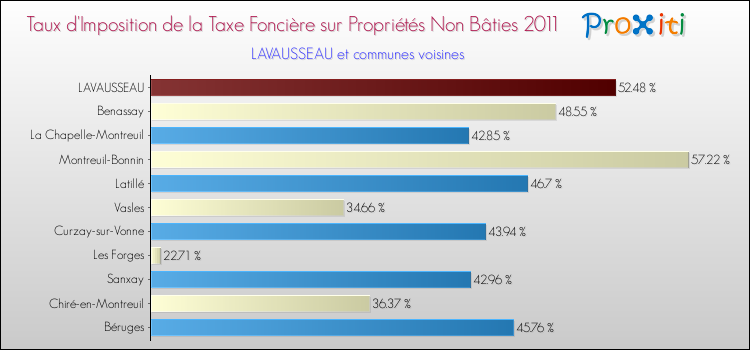 Taux d'imposition de la taxe foncière sur les immeubles et terrains non batis 2011 pour LAVAUSSEAU et les communes proches Comparaison des taux d'imposition de la taxe foncière sur les immeubles et terrains non batis 2011 pour LAVAUSSEAU et les communes voisines