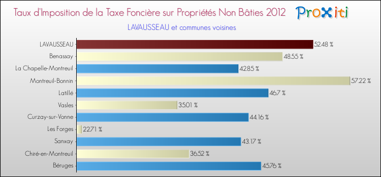 Taux d'imposition de la taxe foncière sur les immeubles et terrains non batis 2012 pour LAVAUSSEAU et les communes proches Comparaison des taux d'imposition de la taxe foncière sur les immeubles et terrains non batis 2012 pour LAVAUSSEAU et les communes voisines