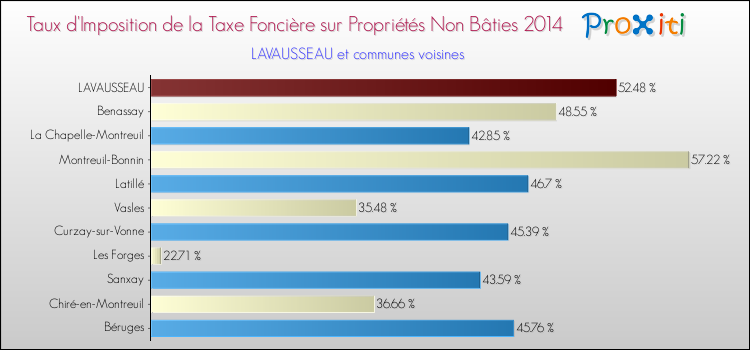 Taux d'imposition de la taxe foncière sur les immeubles et terrains non batis 2014 pour LAVAUSSEAU et les communes proches Comparaison des taux d'imposition de la taxe foncière sur les immeubles et terrains non batis 2014 pour LAVAUSSEAU et les communes voisines