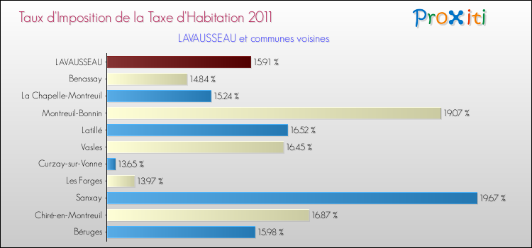 Taux d'imposition de la taxe d'habitation 2011 pour LAVAUSSEAU et les communes proches Comparaison des taux d'imposition de la taxe d'habitation 2011 pour LAVAUSSEAU et les communes voisines