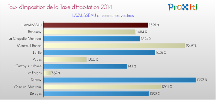 Taux d'imposition de la taxe d'habitation 2014 pour LAVAUSSEAU et les communes proches Comparaison des taux d'imposition de la taxe d'habitation 2014 pour LAVAUSSEAU et les communes voisines
