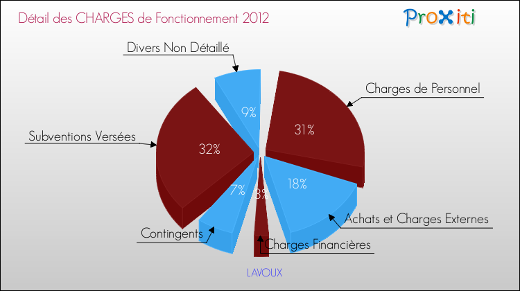 Décomposition des Charges de Fonctionnement 2012 de la commune de LAVOUX Charges de Fonctionnement 2012 pour la commune de LAVOUX