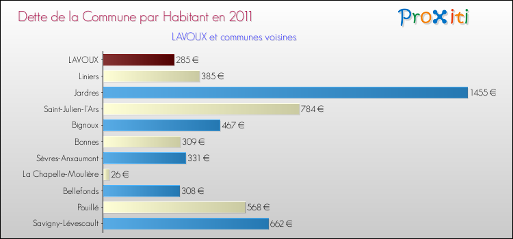 Dette par habitant de la commune en 2011 pour LAVOUX et les communes proches Comparaison de la dette par habitant de la commune en 2011 pour LAVOUX et les communes voisines