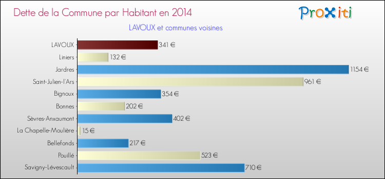 Dette par habitant de la commune en 2014 pour LAVOUX et les communes proches Comparaison de la dette par habitant de la commune en 2014 pour LAVOUX et les communes voisines