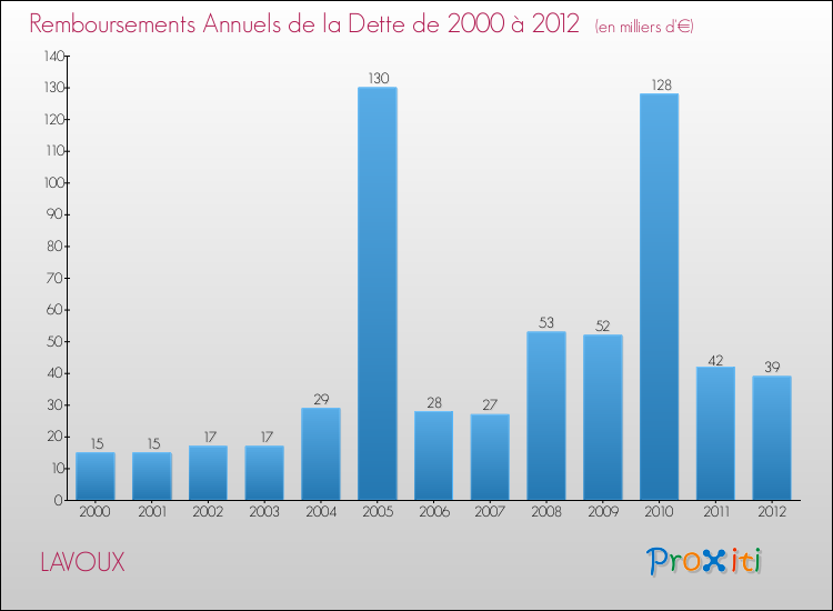 Evolution de l'annuité de la dette pour la commune de LAVOUX de 2000 à 2012 Annuités de la dette pour LAVOUX de 2000 à 2012