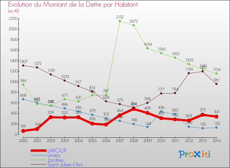 Evolution de la dette par habitant pour la commune de LAVOUX et les communes proches de 2000 à 2014 Comparaison de la dette par habitant pour LAVOUX et les communes voisines de 2000 à 2014