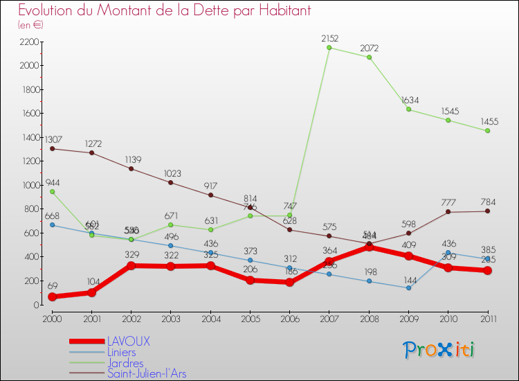 Evolution de la dette par habitant pour la commune de LAVOUX et les communes proches Comparaison de la dette par habitant pour LAVOUX et les communes voisines