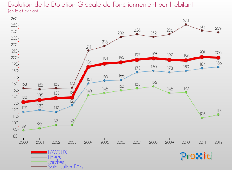 Evolution et montant de la dotation globale de fonctionnement par Habitant pour LAVOUX et les communes proches Comparaison des dotations globales de fonctionnement par habitant pour LAVOUX et les communes voisines
