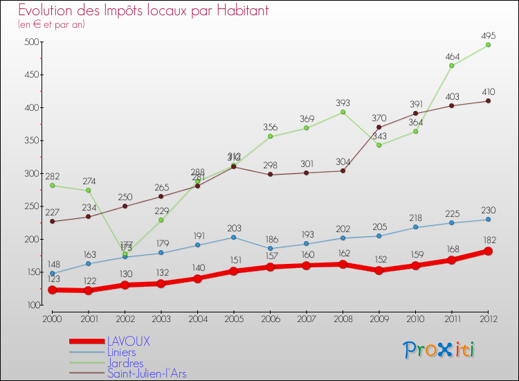 Evolution et montant des impôts locaux par Habitant pour LAVOUX et les communes proches Comparaison des impôts locaux par habitant pour LAVOUX et les communes voisines