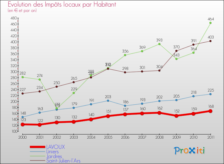 Evolution et montant des impôts locaux par Habitant pour LAVOUX et les communes proches Comparaison des impôts locaux par habitant pour LAVOUX et les communes voisines